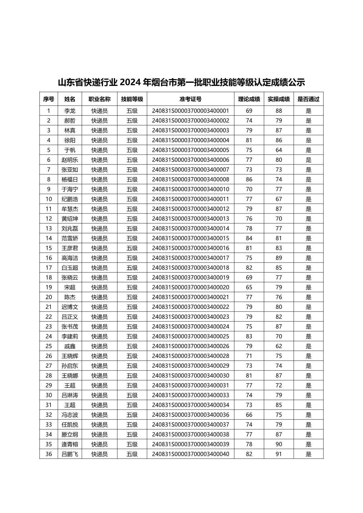 山東省快遞行業(yè)2024年煙臺市第一批職業(yè)技能等級認(rèn)定成績公示_2.JPG