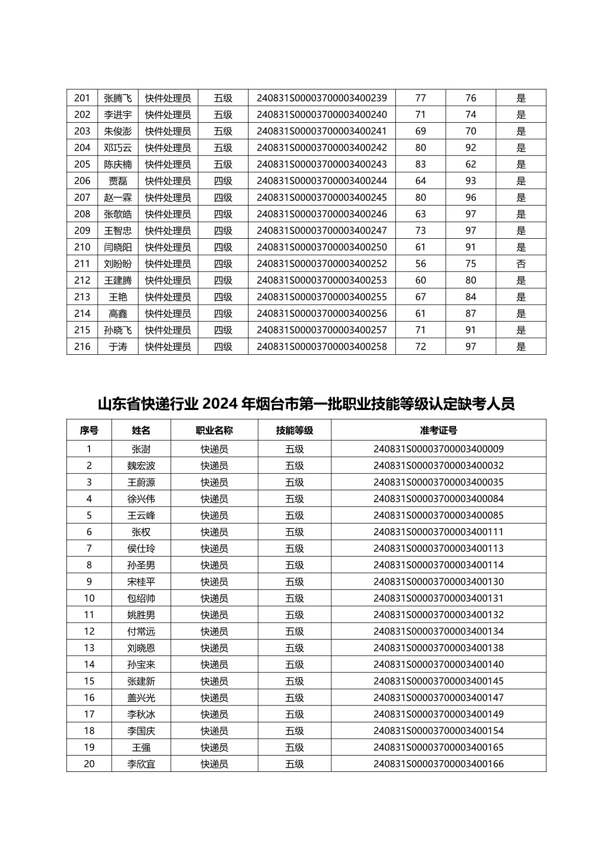 山東省快遞行業(yè)2024年煙臺市第一批職業(yè)技能等級認(rèn)定成績公示_7.JPG